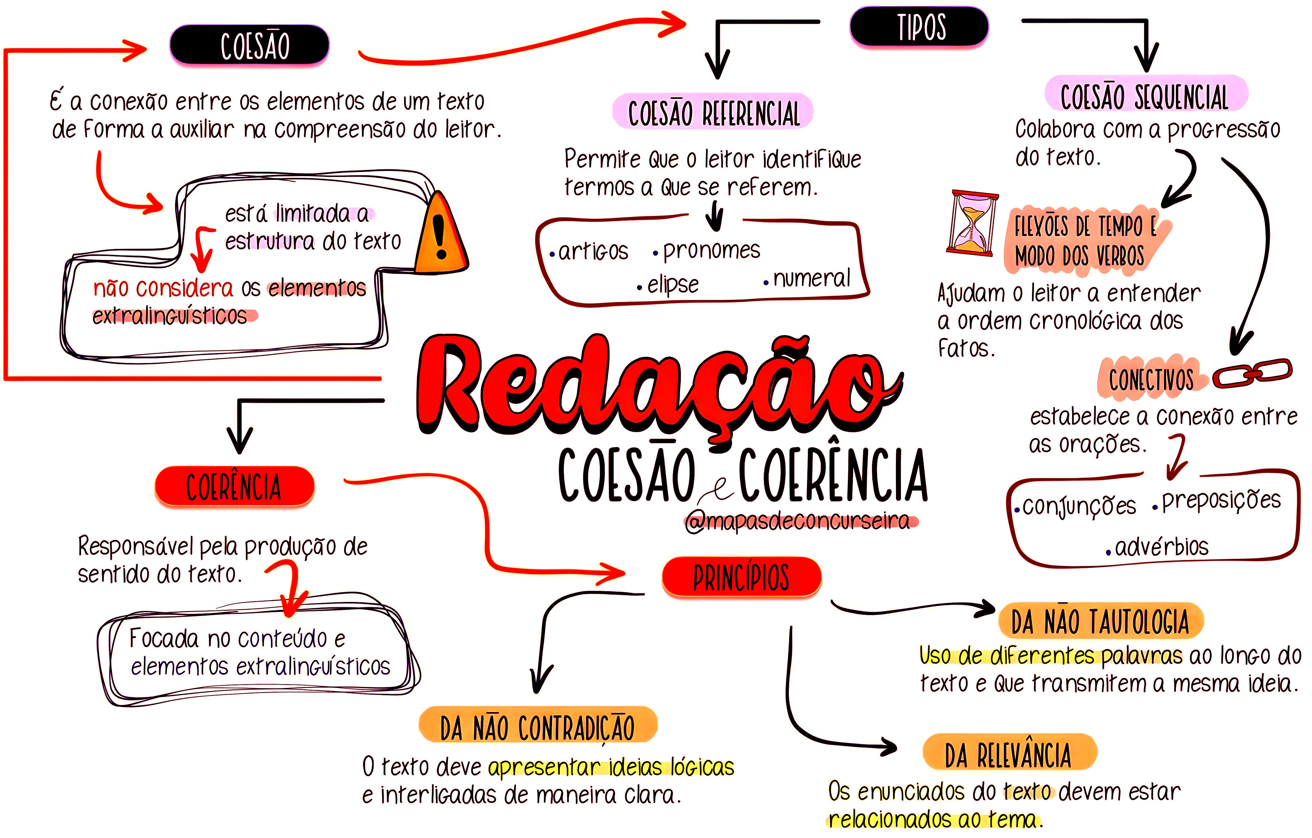 Mapa Mental - Redação: Coesão e Coerência