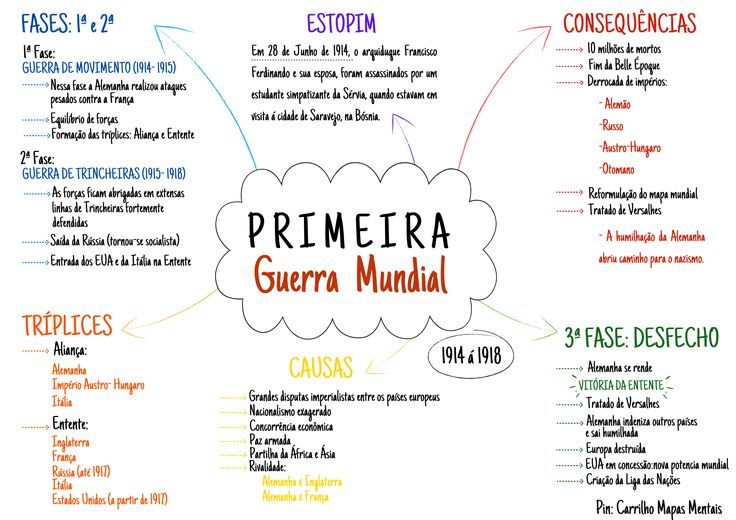 Ficha de Resumo - Primeira Guerra Mundial: fases, causas, consequências e tríplices
